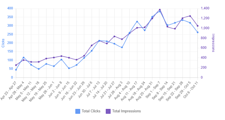 Case study - 1.2k monthly traffic