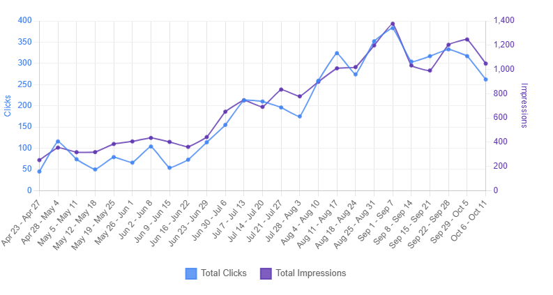 Case study - 1.2k monthly traffic