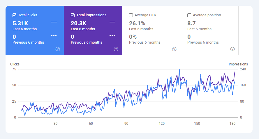 Search Console Traffic compared 6 months