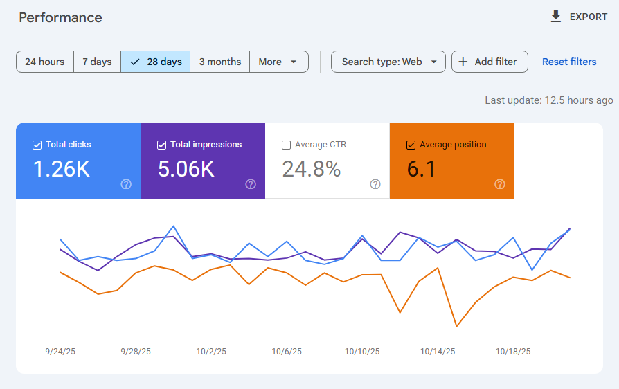 Google Search Console last 28 days Performance